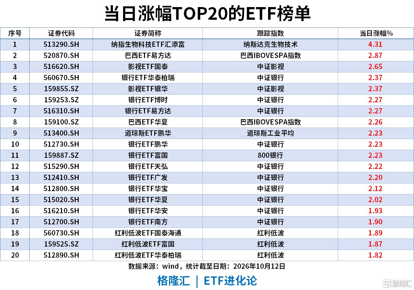 ETF风向标|光通信领跌,通信ETF跌5%,巴西ETF近20日涨20%,科创50ETF近5日“吸金”125亿元