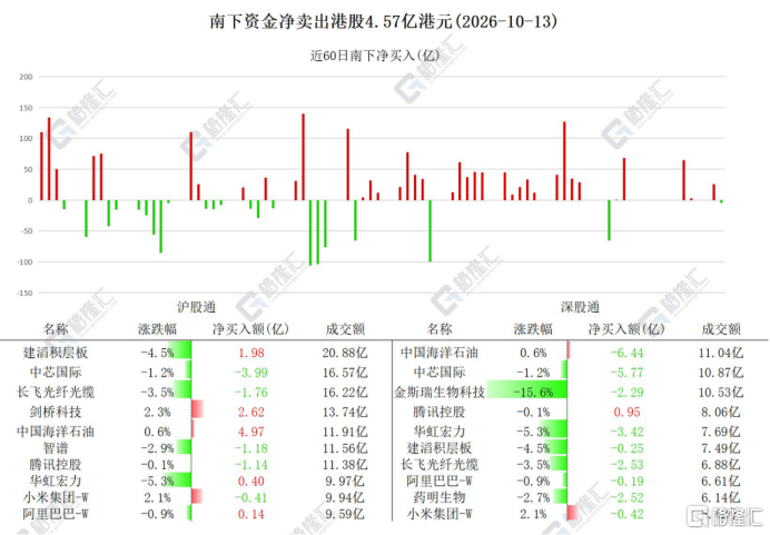 资金动向 | 北水净卖出港股4.57亿港元，加仓剑桥科技、建滔积层板