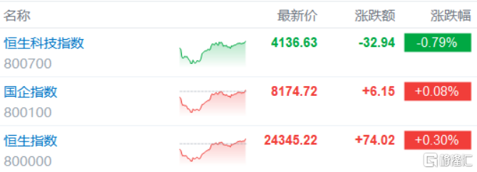 港股收评:探底回升!恒指涨0.3%,石油股强势,存储半导体走弱