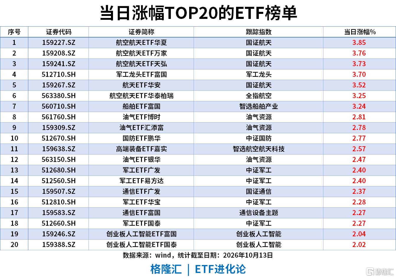ETF风向标|军工板块领涨,航空航天ETF、军工龙头ETF和航天ETF涨3%,AI硬件回暖,通信ETF、创业板人工智能ETF涨2%,银华日利ETF、华宝添益ETF单日“吸金”居前