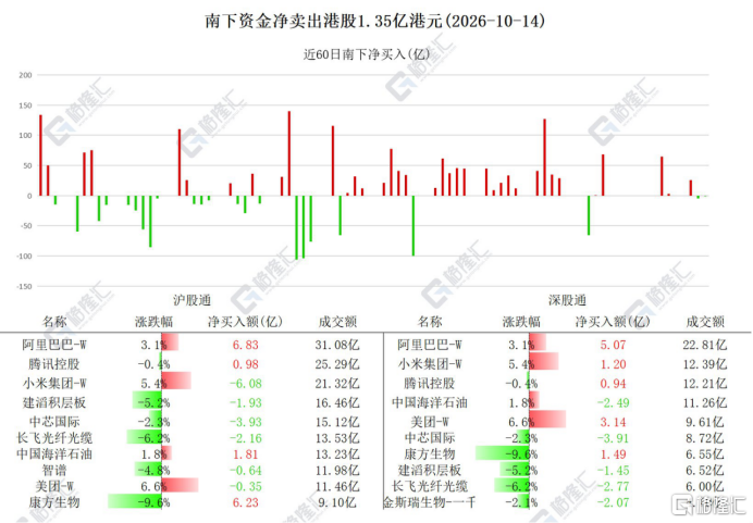 资金动向 | 北水抢筹阿里11.9亿港元,连续12日减持中芯国际