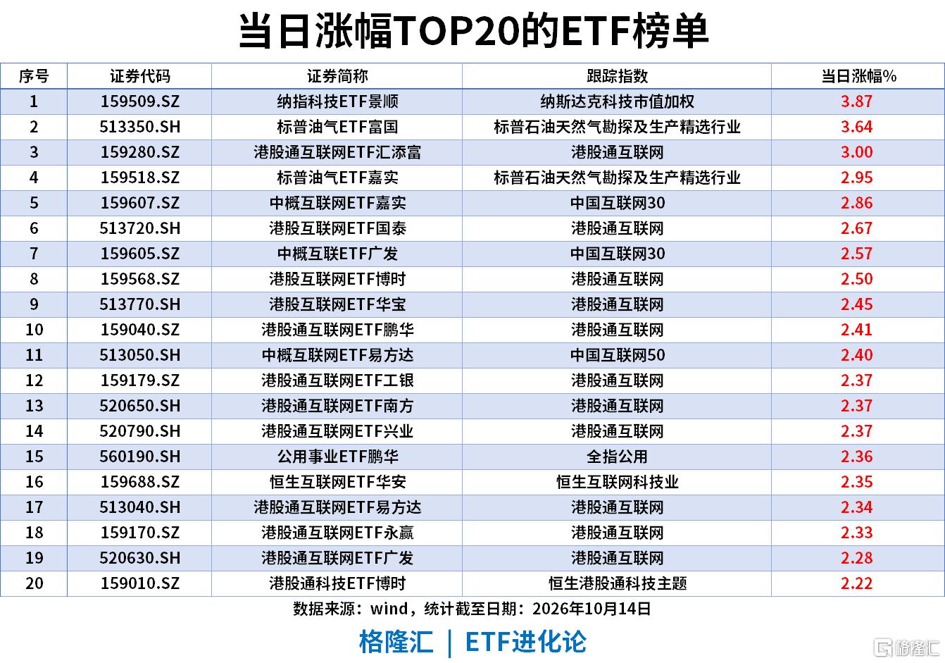 ETF风向标|科创半导体ETF、通信ETF跌4%,纳指科技ETF涨3.8%,创业板ETF单日“吸金”30亿