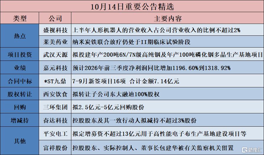 公告精选︱沪电股份:预计前三季度归母净利润同比增加100.54%–109.74%;荣盛石化:预计前三季度净利润同比增长777.93%~822.95%