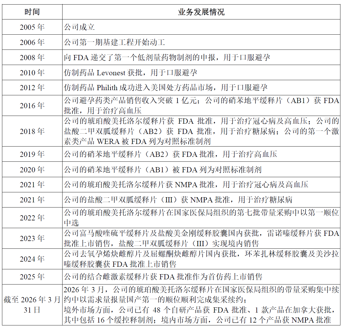 高壁垒复杂口服制剂赛道里的破局者：联亚药业的中美双市场卡位 | IPO黄金眼
