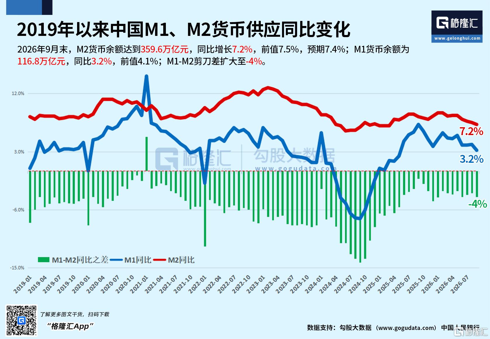 中国9月末社融存量同比增长7.1%,M2增长7.2%