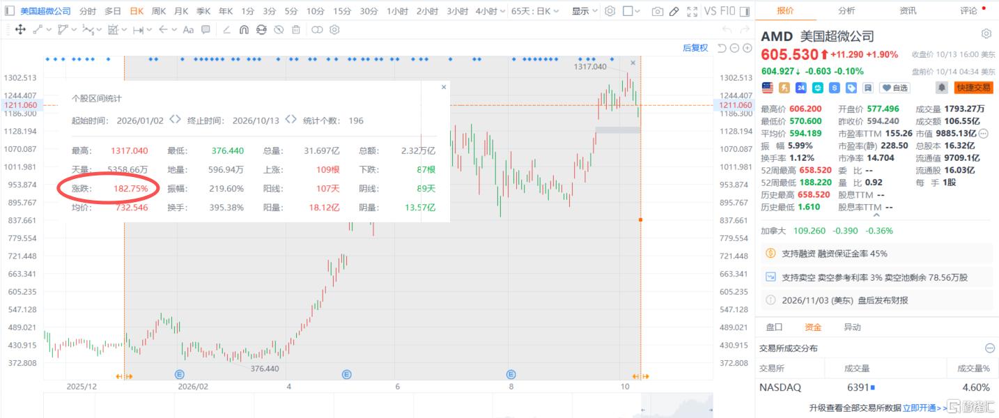 年内暴涨182%!AMD苏姿丰:2026将是“AI推理元年”