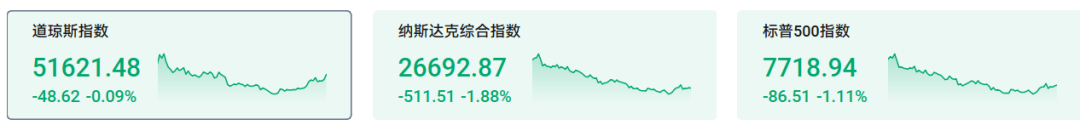 恐慌加剧!美AI科技全线下跌,今天大A怎么办?
