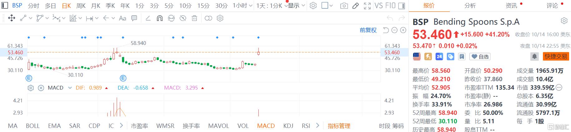 伯克希尔又下注了，这家意大利公司暴拉41%