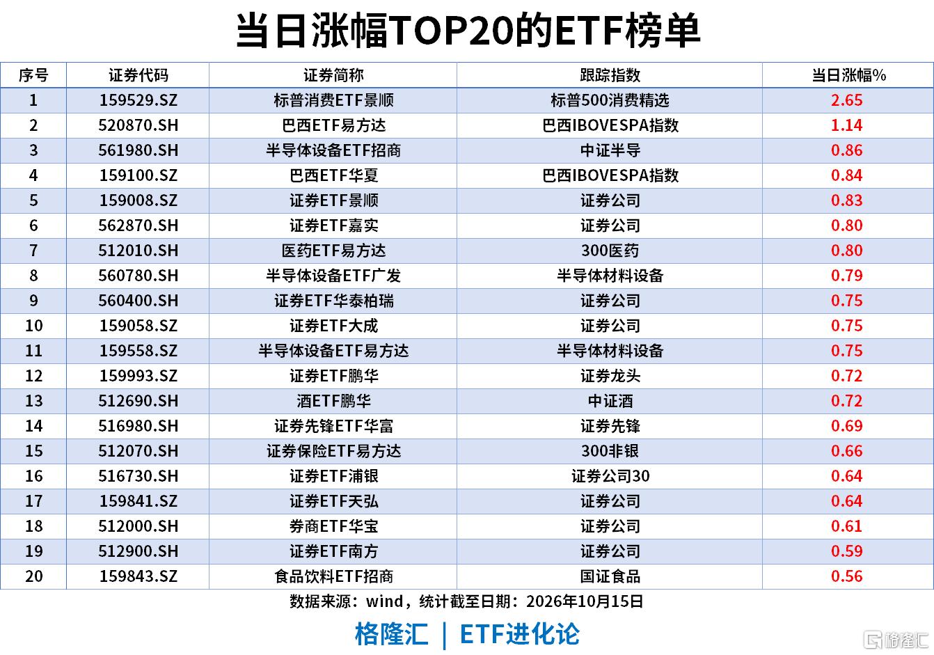 ETF风向标|宽基ETF尾盘爆量，沪深300ETF成交额放量22.6倍，科创50ETF、创业板ETF成交额破百亿，中韩半导体ETF跌6.8%