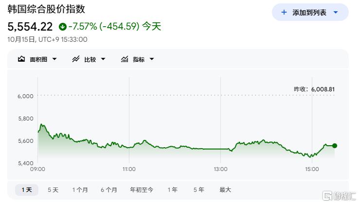 马斯克“补刀”,韩股海啸!紧急救市来了