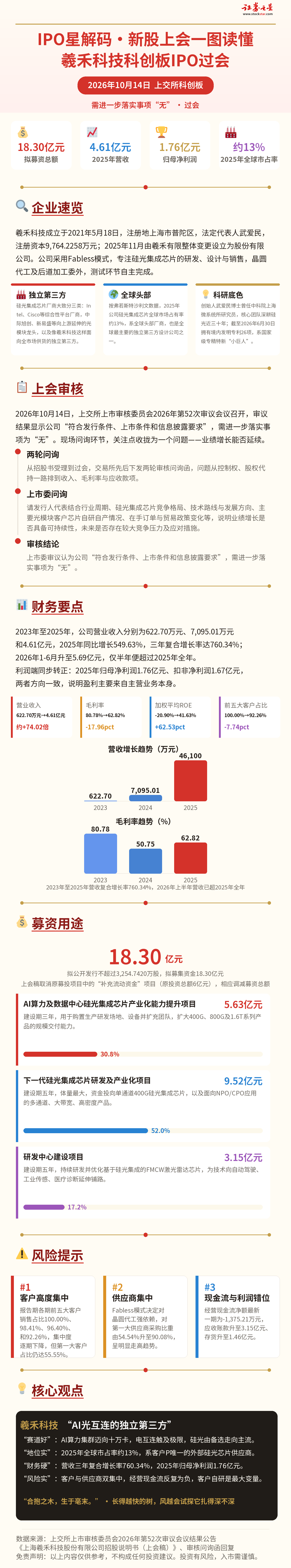 IPO星解码|新股上会一图读懂:羲禾科技科创板IPO过会