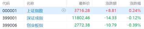 A股收评:沪指涨0.24%,军工装备、飞行汽车概念爆发