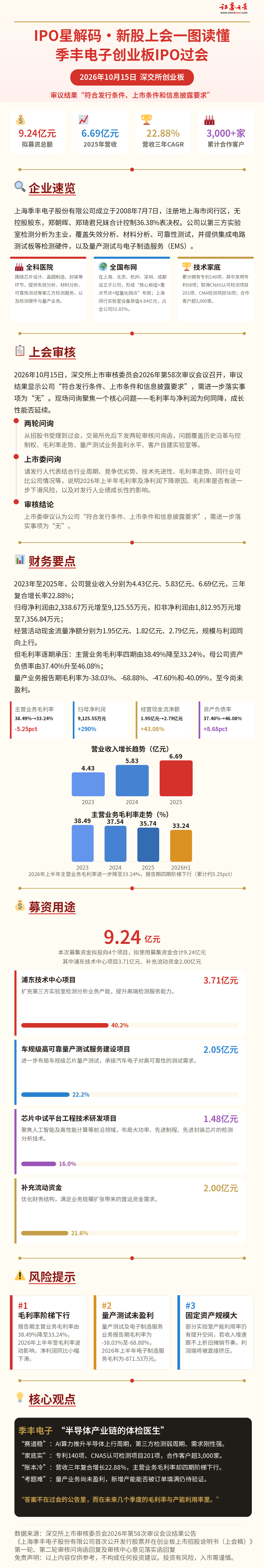 IPO星解码|新股上会一图读懂:季丰电子创业板IPO过会