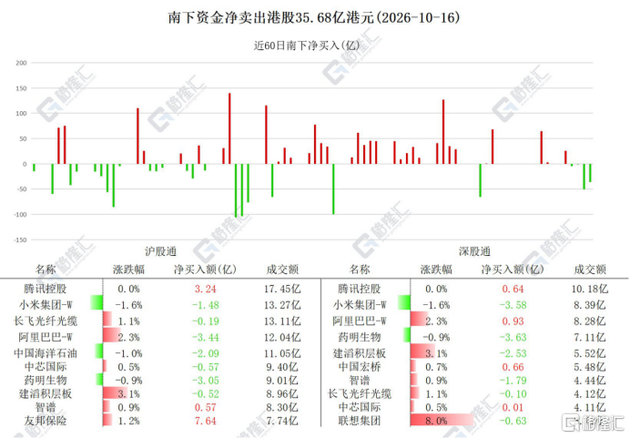 资金动向 | 北水加仓友邦保险、腾讯,连续14日抛售中芯国际