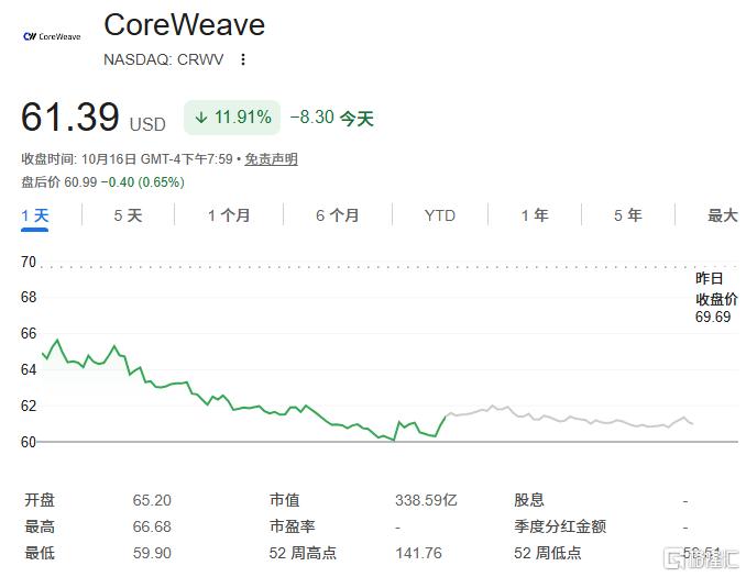 CoreWeave股债双杀！信贷恐慌正击穿AI交易