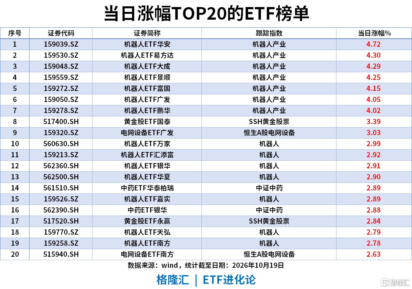 ETF风向标|人形机器人板块拉升,机器人ETF涨4%,黄金股ETF、电网设备ETF涨3%,沪深300ETF、创业板ETF和科创50ETF上周“吸金”超100亿