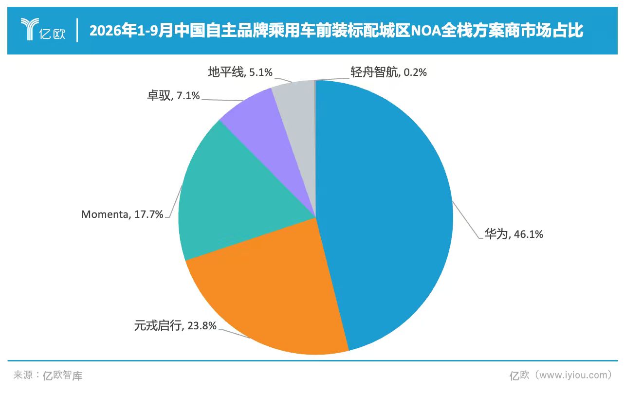 自主品牌城区NOA竞争加剧:元戎启行跃居第二,行业洗牌提速