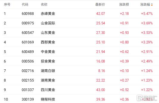 黄金股,午后反攻!