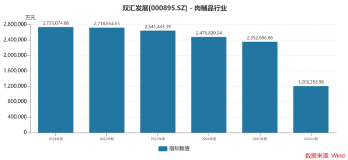 二季度利润走低，亿级食安罚单袭来，双汇发展全年业绩压力陡增