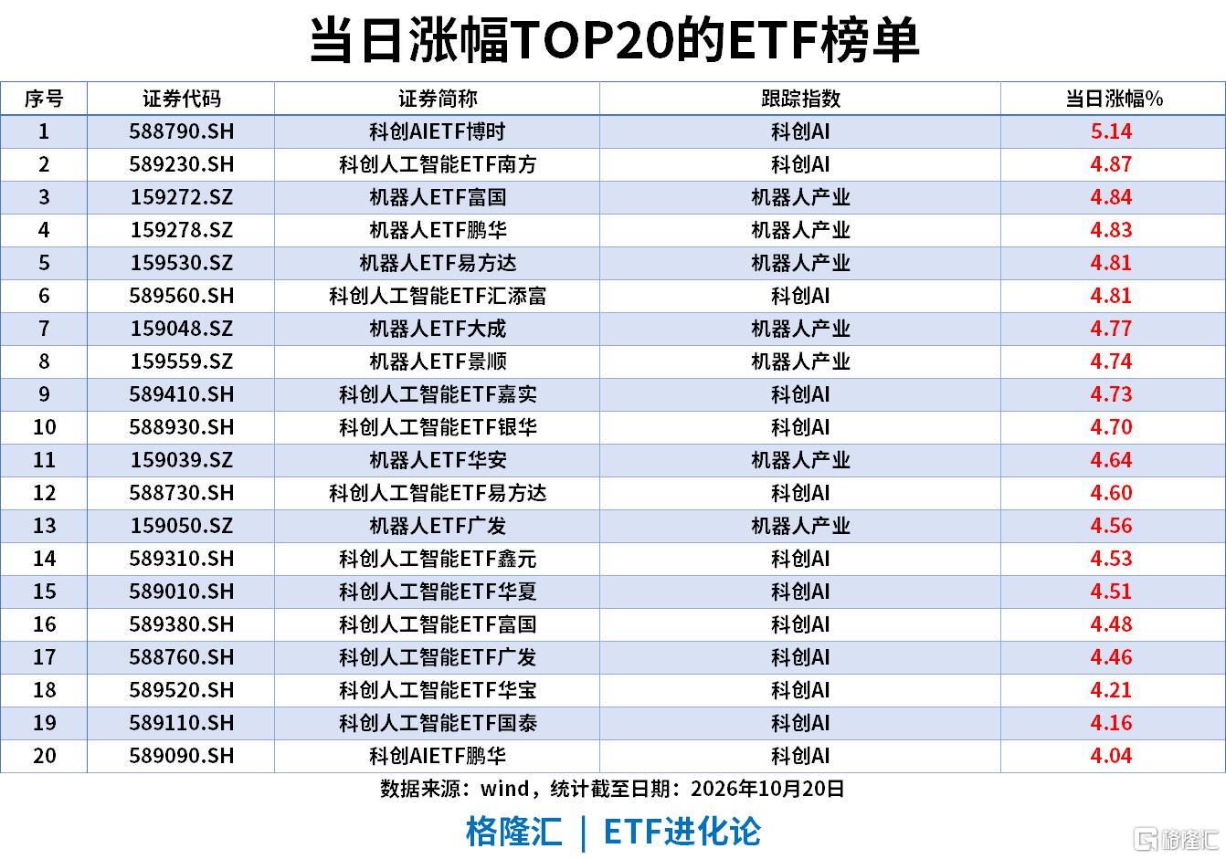 ETF风向标|科创AIETF涨5%，机器人ETF涨4.8%，科创50ETF、上证50ETF尾盘放量，中证500ETF单日“吸金”41亿元