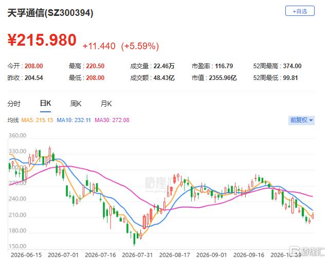 光通信，终于反弹了！