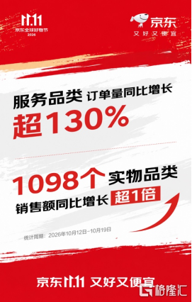 京东11.11首周服务品类订单量同比增长超130% 1098个实物品类销售额同比增长超1倍 