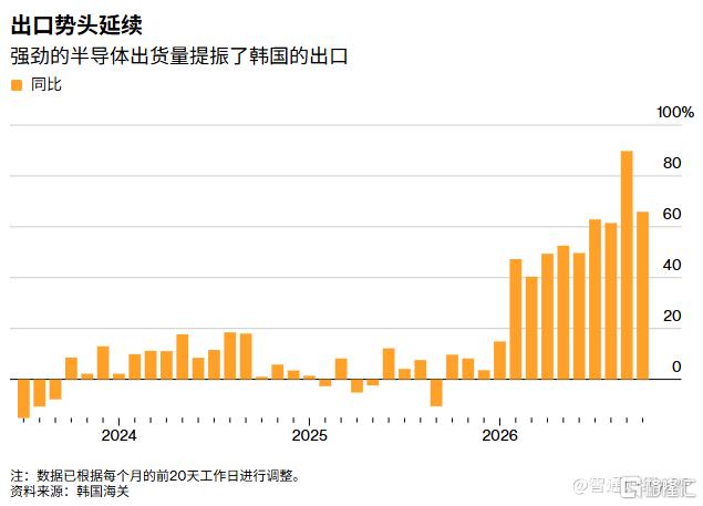 韩国芯片出口暴涨222.5%,AI“金丝雀”重鸣!