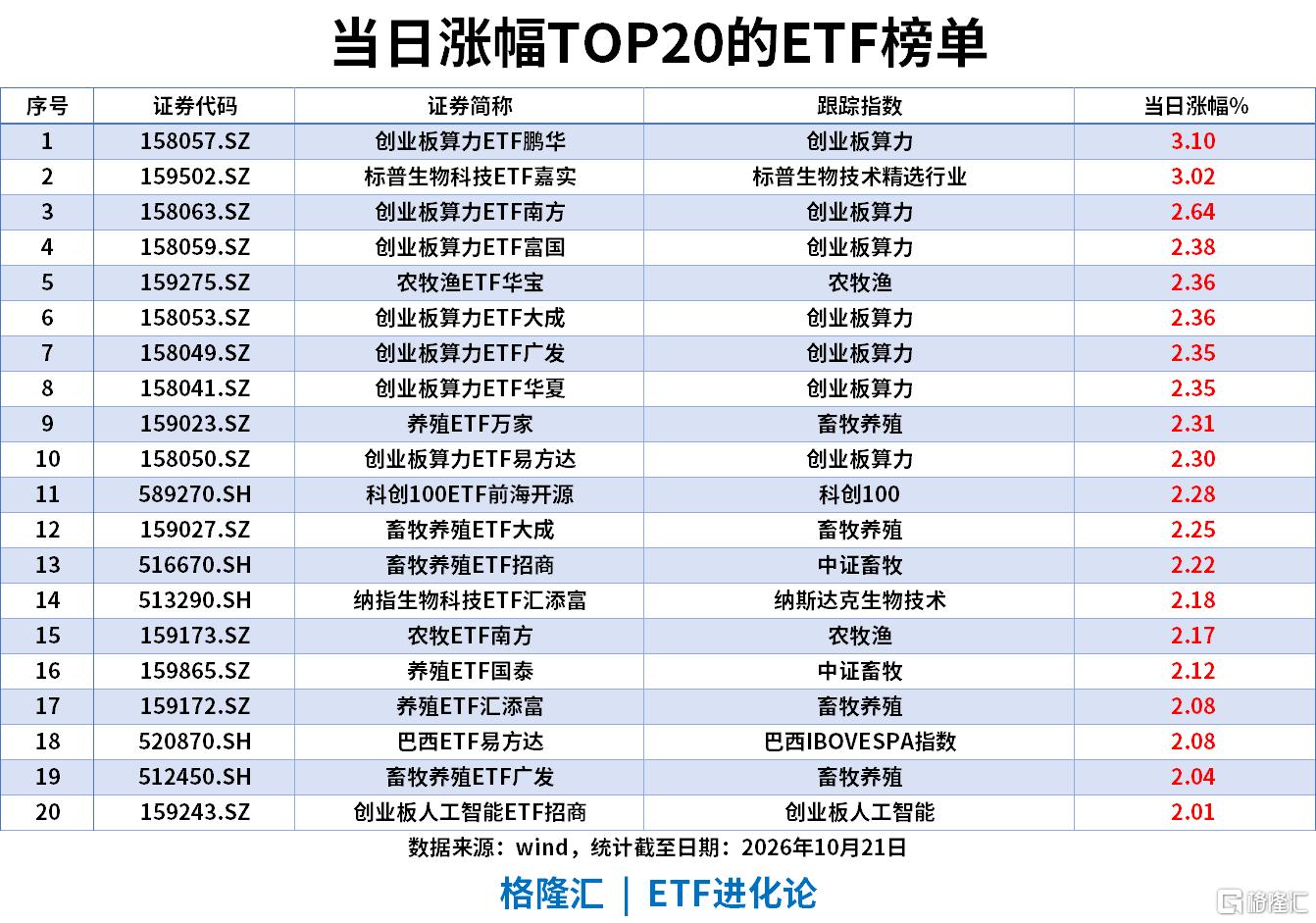 ETF风向标|创业板算力ETF涨2%，机器人ETF近5日上涨5%，沪深300ETF、科创50ETF和创业板ETF近20日净流入超200亿元   