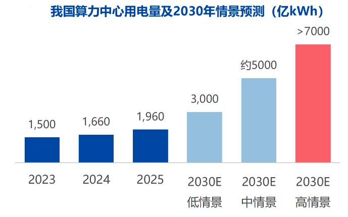 算电协同:AI时代最硬核的“新基建”,正在重写电力与算力的关系丨黄金眼
