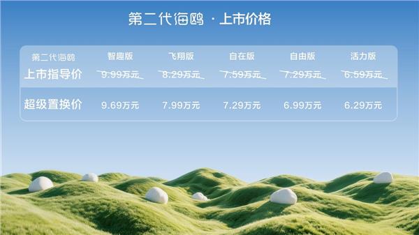 大不一样，非常鸥克！比亚迪第二代海鸥上市，超级置换价6.29万元-9.69万元