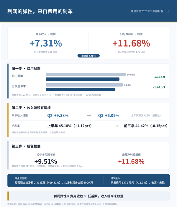 仲景食品三季报:利润跑赢收入,弹性来自费用