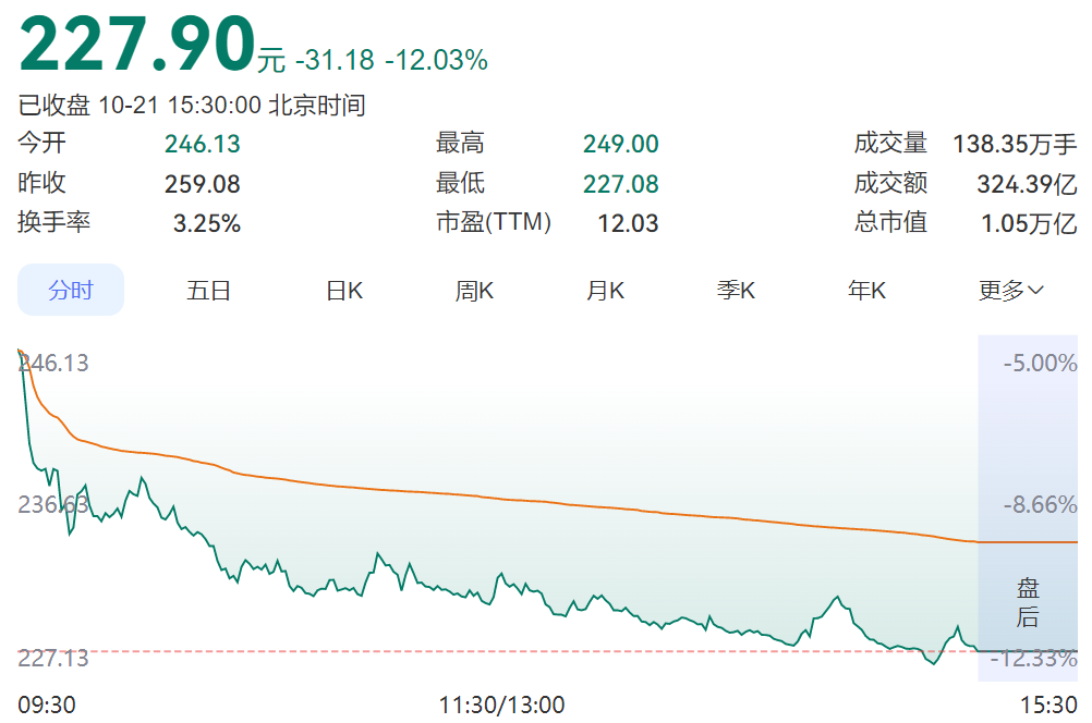 宁王被车企围剿,市值蒸发1万亿!坚定唱多的基金经理认错了