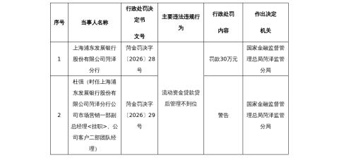 浦发银行菏泽分行被罚30万,涉贷后管理不到位