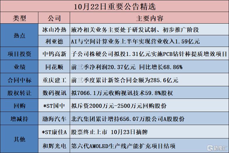 公告精选︱长电科技:前三季净利润16.17亿元,同比增长69.58%;冰山冷热:液冷相关业务主要处于研发试制、初步推广阶段