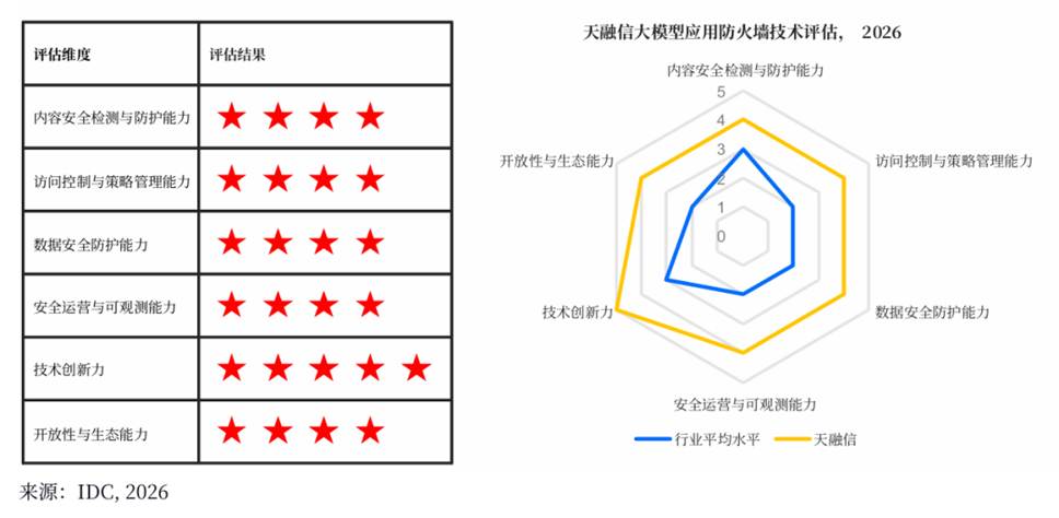 IDC发布首份大模型防火墙评估，天融信技术创新力获五星评级