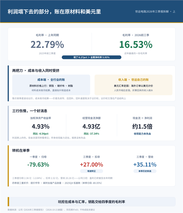 世运电路三季报解读:利润修复刚起步,估值已跑到2030年