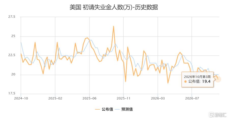 19.4万!美国初请失业金人数创三个月新低,美联储紧缩路径获“续命”