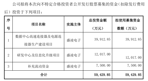 盛凌电子董事会审议通过北交所上市议案 拟募资5.94亿元投建数据中心连接器项目