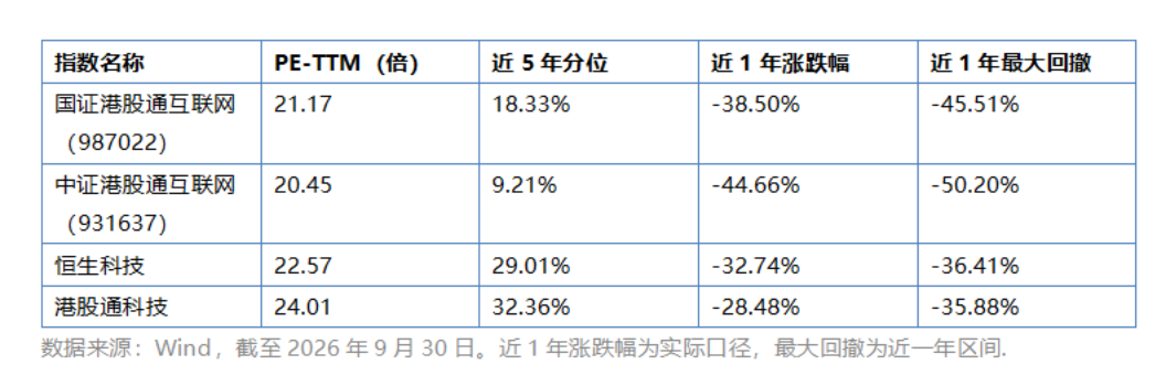 港股互联网ETF怎么选？4大港股科技、互联网指数业绩、估值、持仓全对比：国证港股通互联网近3月涨跌幅领先