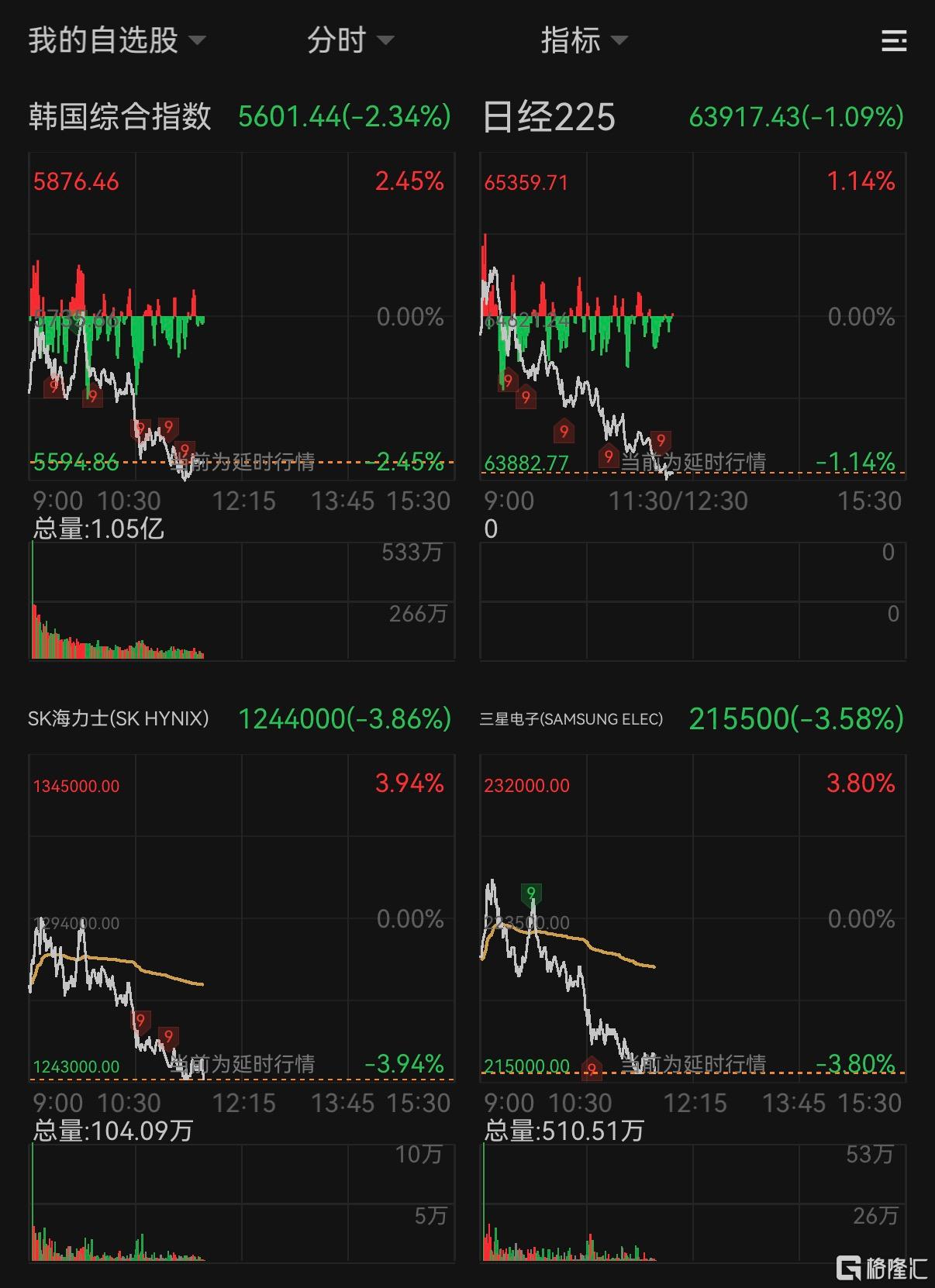 集体杀跌！韩综指跌破5600点，恒生科技跌回“924”原点