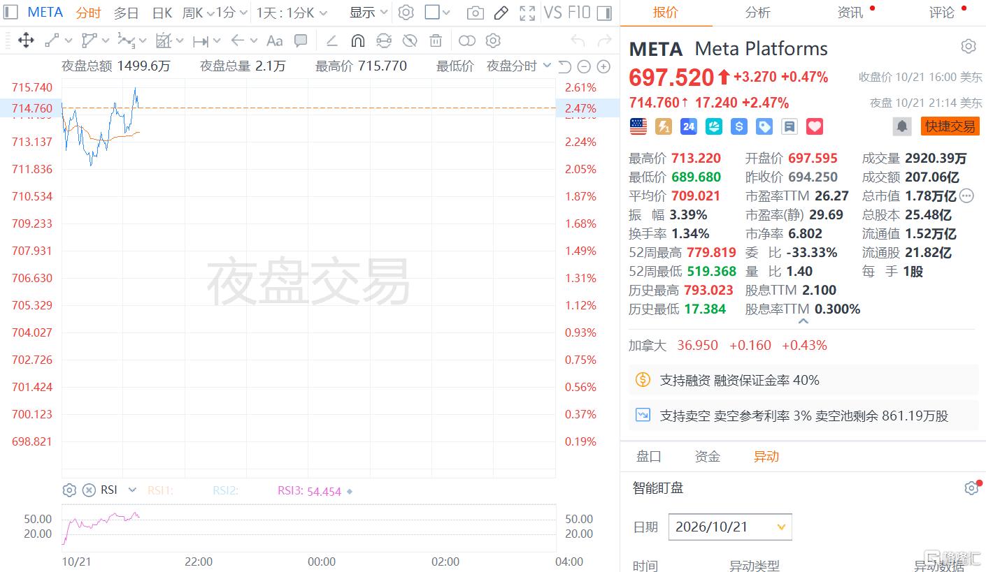 Muse爆火,现金流转负!Meta重注押AI