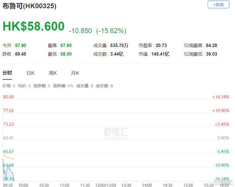 大股东套现太大!行业龙头大跌超14%
