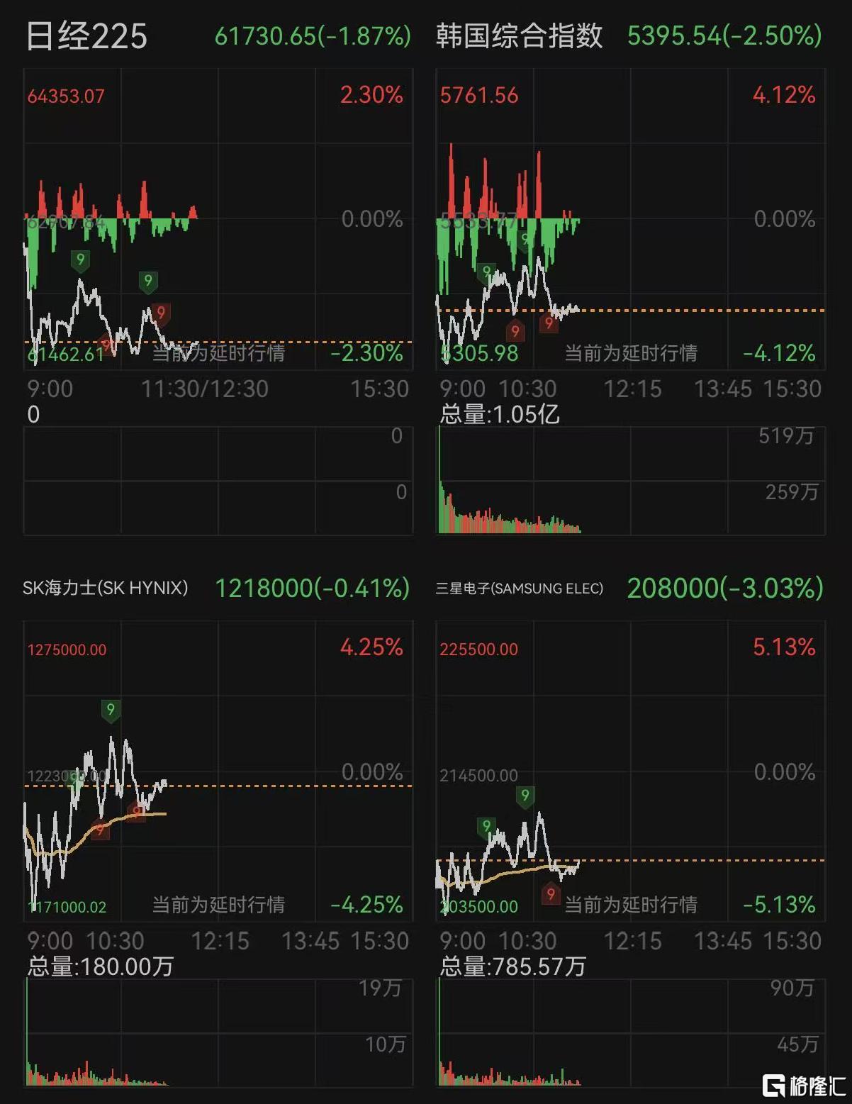 韩股又跳水!6000点大关能否收复?