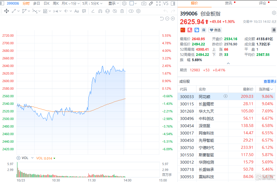 深V反转!巨头集体喊话!