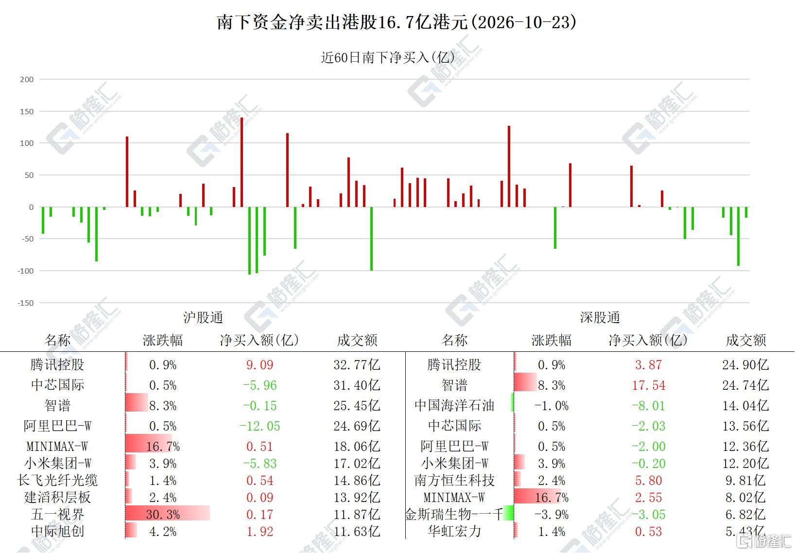 资金动向|北水大举加仓智谱17.39亿港元,连续8日减持小米