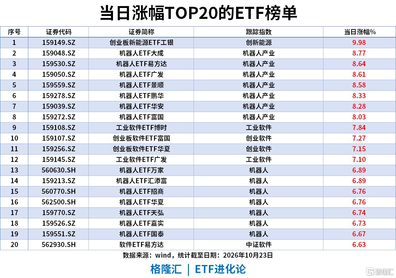 ETF风向标|机器人ETF涨8%,工业软件ETF、创业板软件ETF涨7%,创业板ETF成交额197亿,沪深300ETF近5日“吸金”300亿