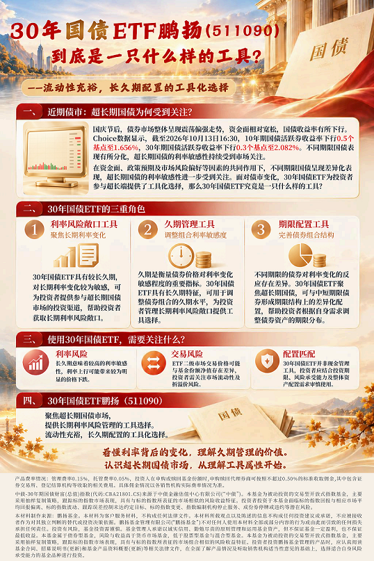 持续震荡之下债基等避险资产热度再起，30年国债ETF鹏扬（511090）近五日资金净流入约22.48亿元