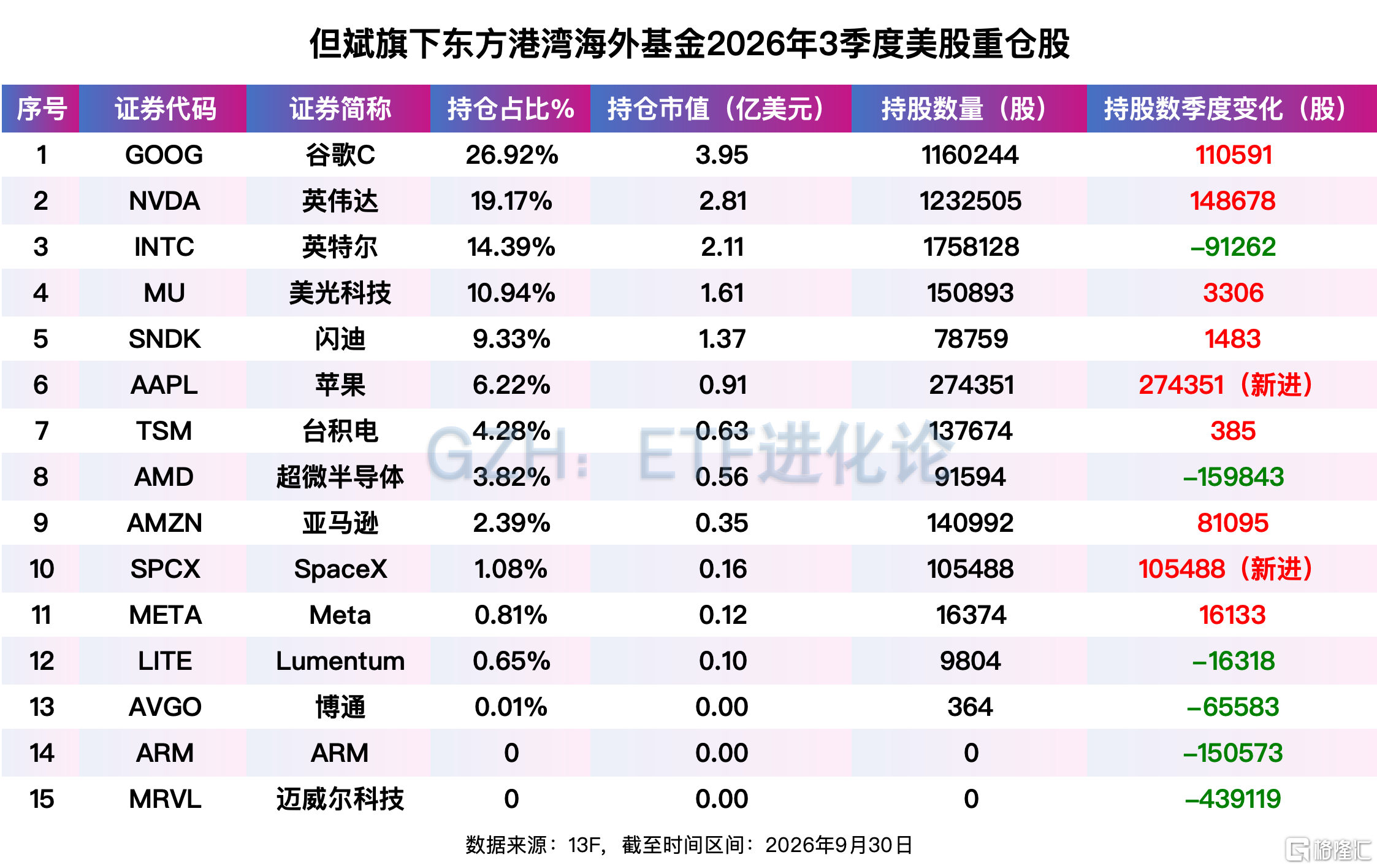 但斌最新持仓来了,进入AI缩圈时刻!