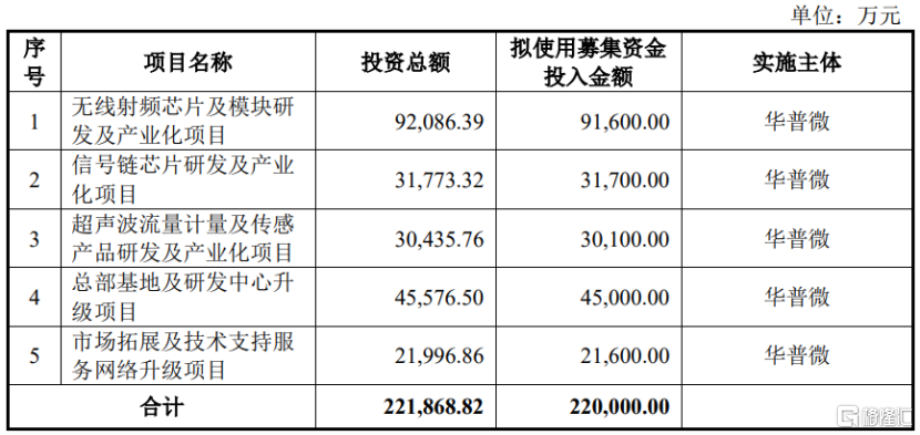 华普微冲击创业板,聚焦无线射频芯片领域,上市前多次分红