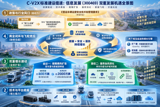 C‑V2X标准建设提速，信息发展迎来车辆扩容与风控需求双重机遇